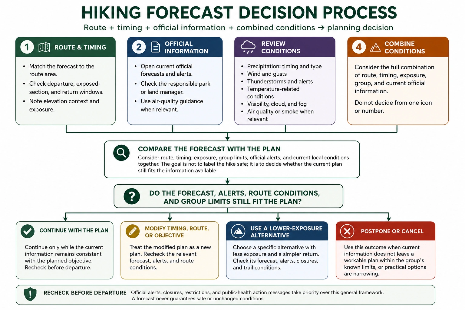 Diagram showing how route, timing, official weather information, and combined conditions lead to a hiking plan decision.