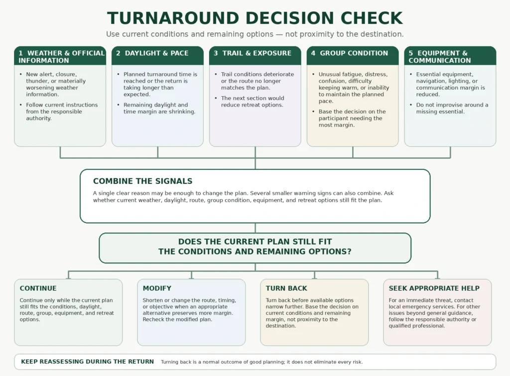 Turnaround decision diagram combining weather, daylight, trail, group, equipment, and communication signals to decide whether to continue, modify the plan, turn back, or seek appropriate help.